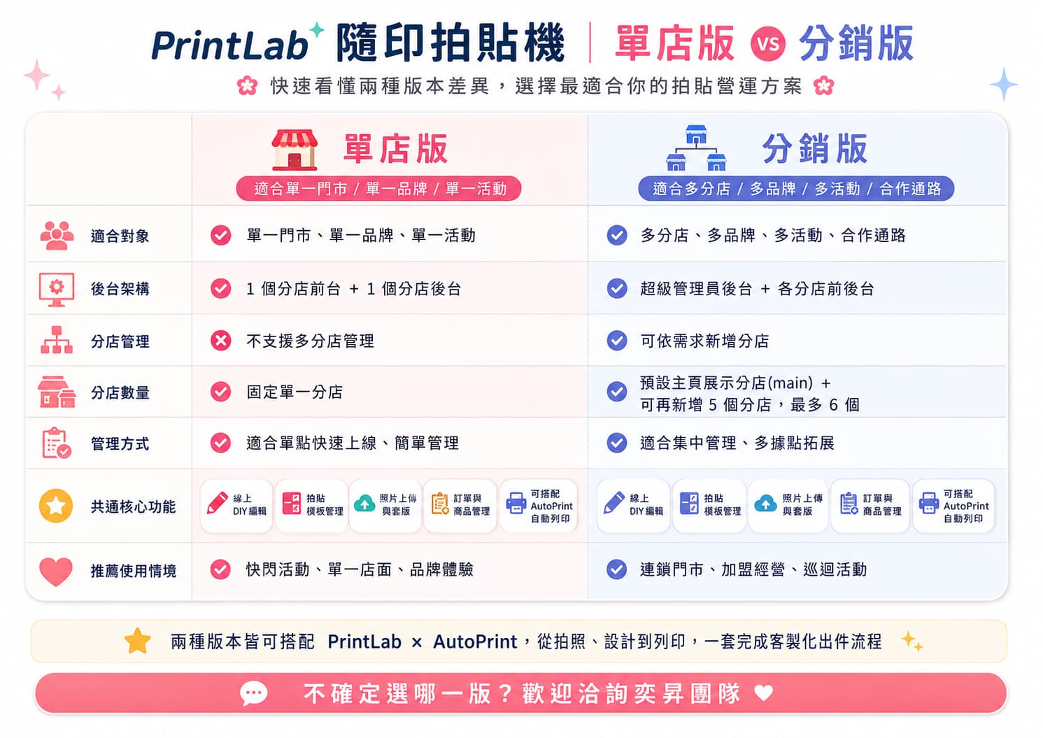 隨印拍貼機 單店版 與 隨印拍貼機 分銷版 功能比較