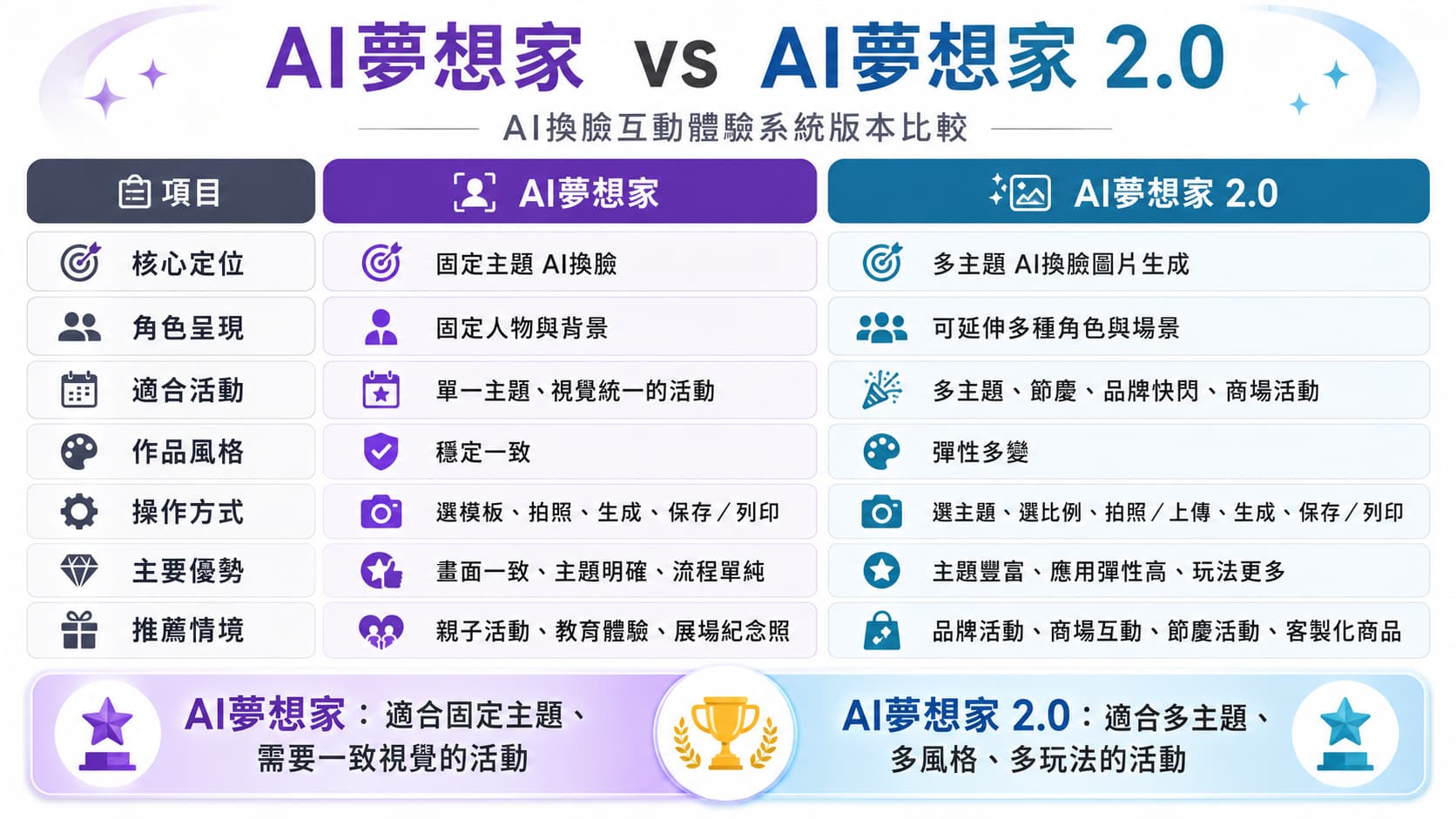 AI夢想家與AI夢想家2.0 版本比較